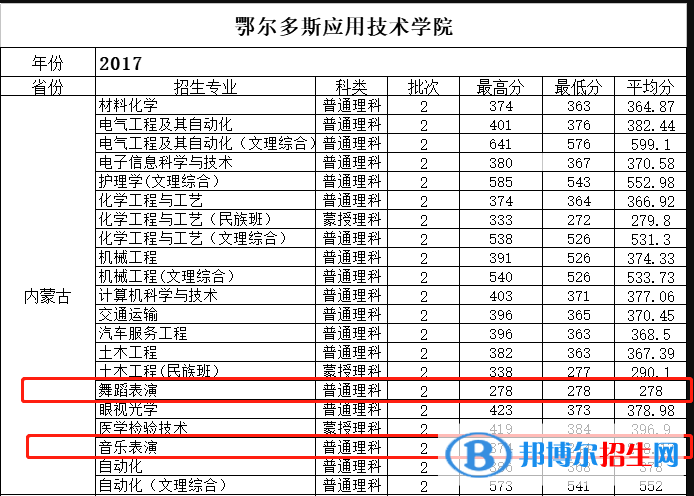 2022鄂爾多斯應用技術學院藝術類錄取分數(shù)線（含2020-2021歷年）