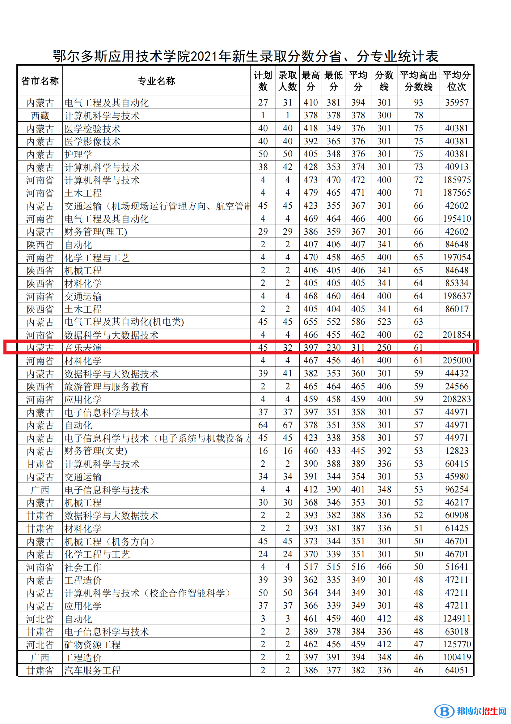 2022鄂爾多斯應用技術學院藝術類錄取分數(shù)線（含2020-2021歷年）