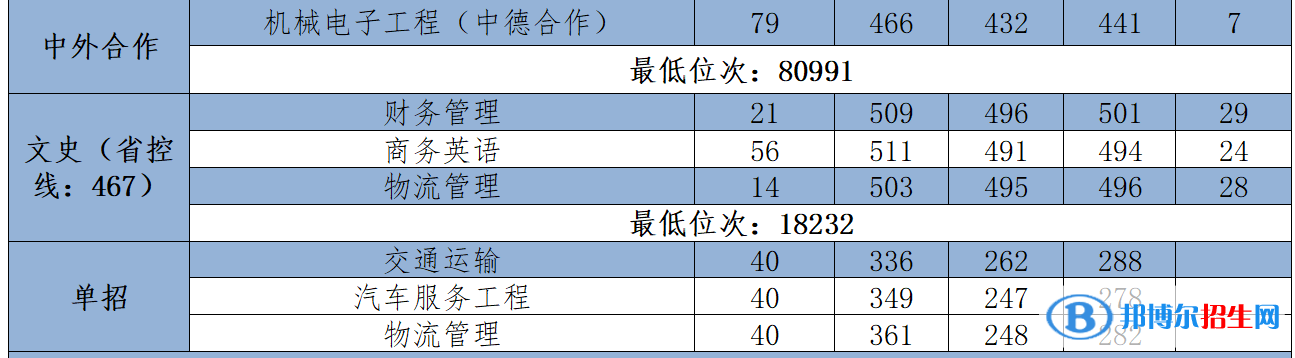 2022西安航空學(xué)院錄取分?jǐn)?shù)線一覽表（含2020-2021歷年）