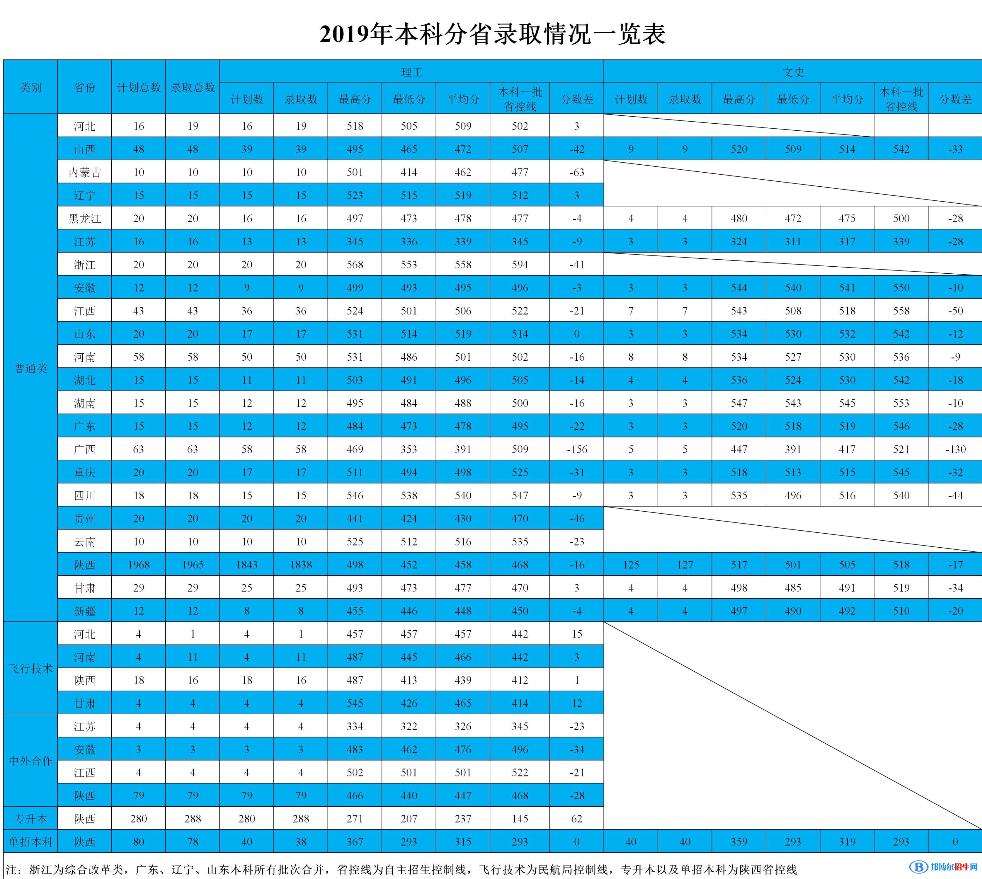 2022西安航空學(xué)院錄取分?jǐn)?shù)線一覽表（含2020-2021歷年）