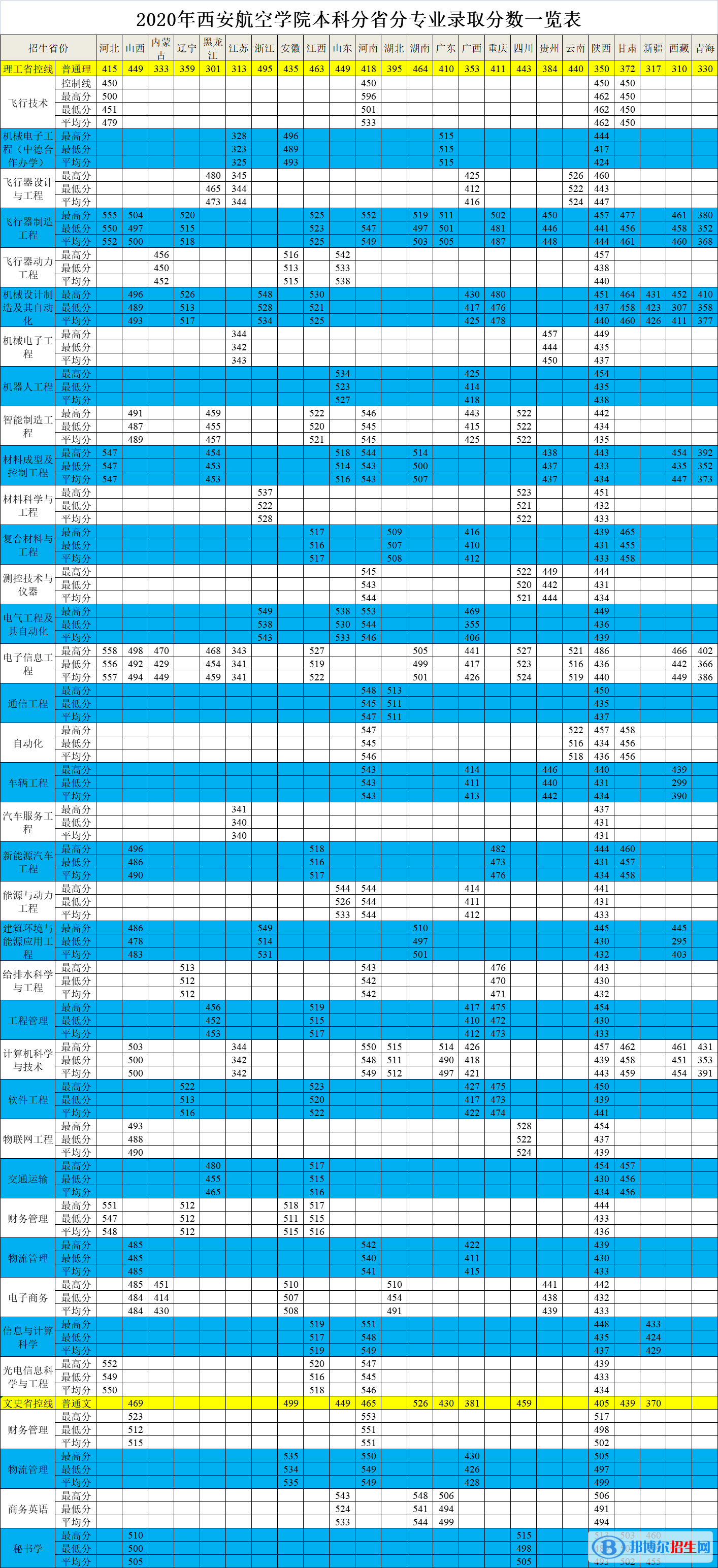 2022西安航空學(xué)院錄取分?jǐn)?shù)線一覽表（含2020-2021歷年）