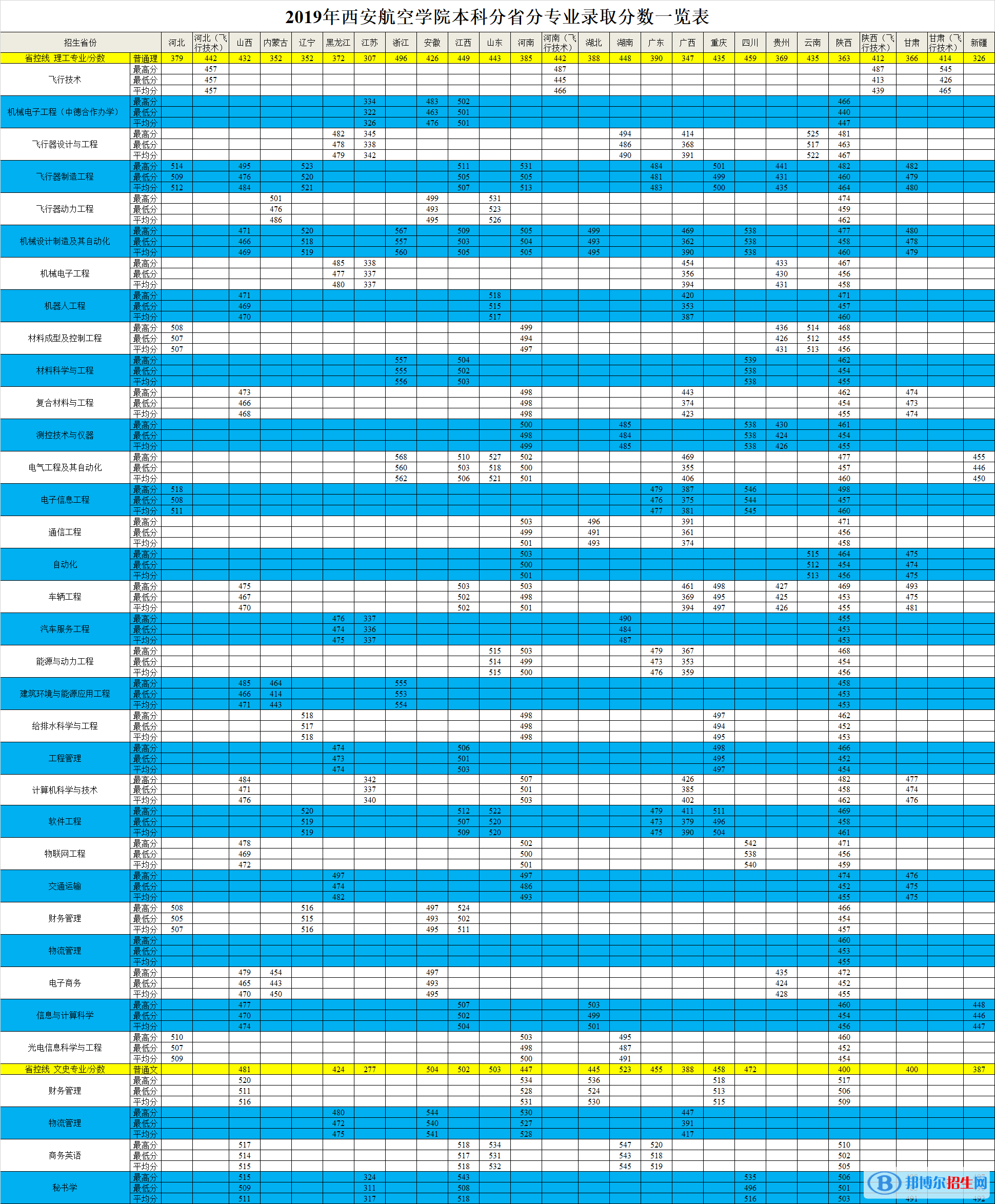 2022西安航空學(xué)院錄取分?jǐn)?shù)線一覽表（含2020-2021歷年）