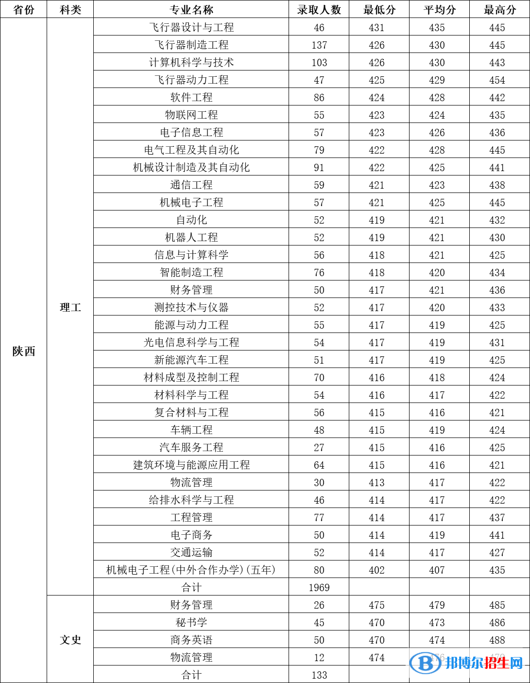 2022西安航空學(xué)院錄取分?jǐn)?shù)線一覽表（含2020-2021歷年）