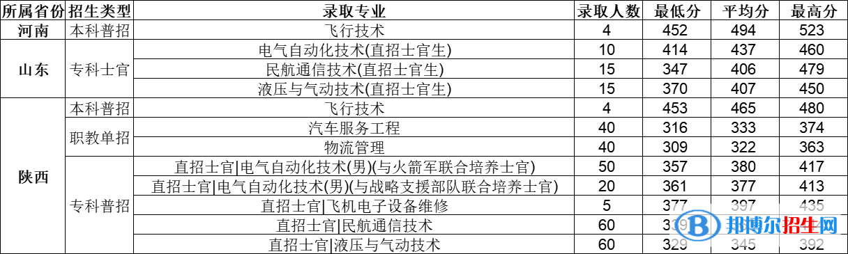 2022西安航空學(xué)院錄取分?jǐn)?shù)線一覽表（含2020-2021歷年）