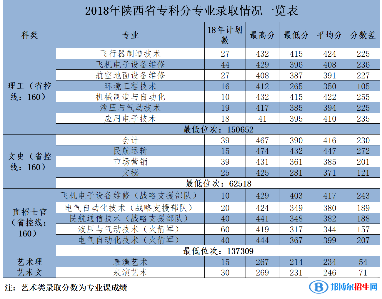 2022西安航空學(xué)院錄取分?jǐn)?shù)線一覽表（含2020-2021歷年）