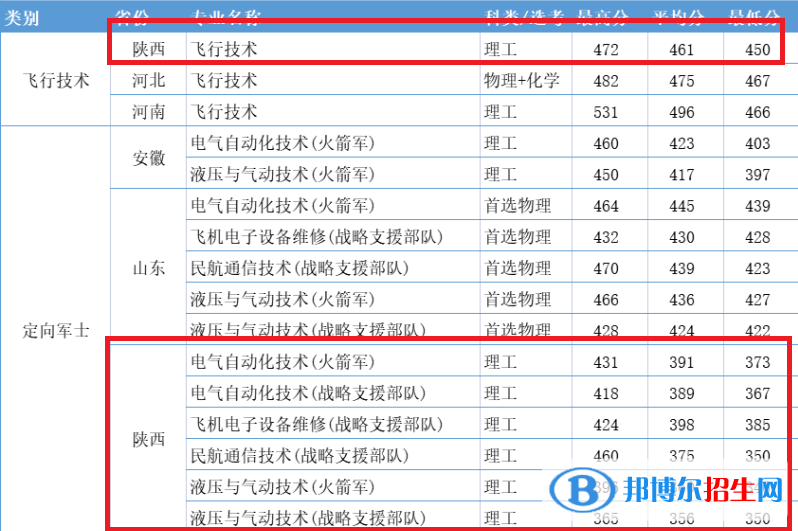 西安航空學(xué)院2022年各個(gè)專業(yè)錄取分?jǐn)?shù)線匯總