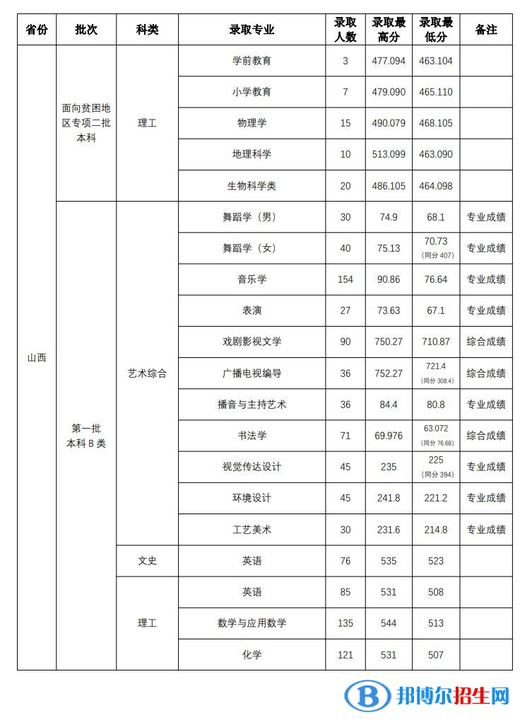 山西師范大學(xué)2022年各個(gè)專業(yè)錄取分?jǐn)?shù)線匯總