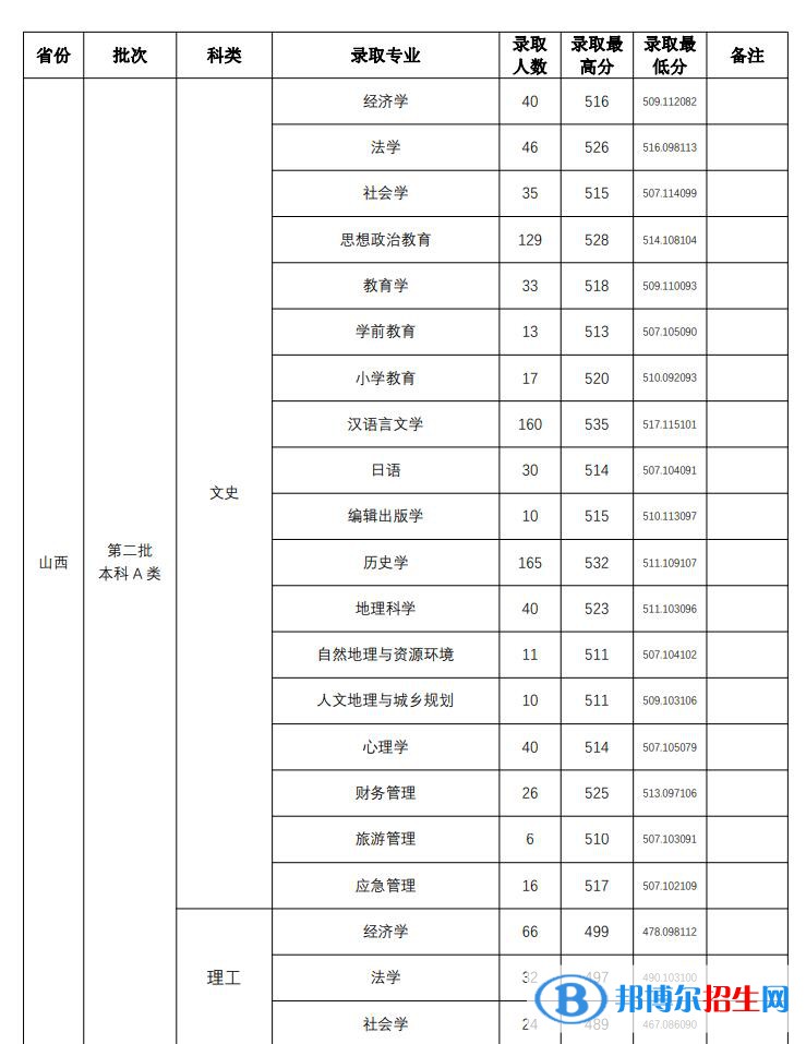 山西師范大學(xué)2022年各個(gè)專業(yè)錄取分?jǐn)?shù)線匯總