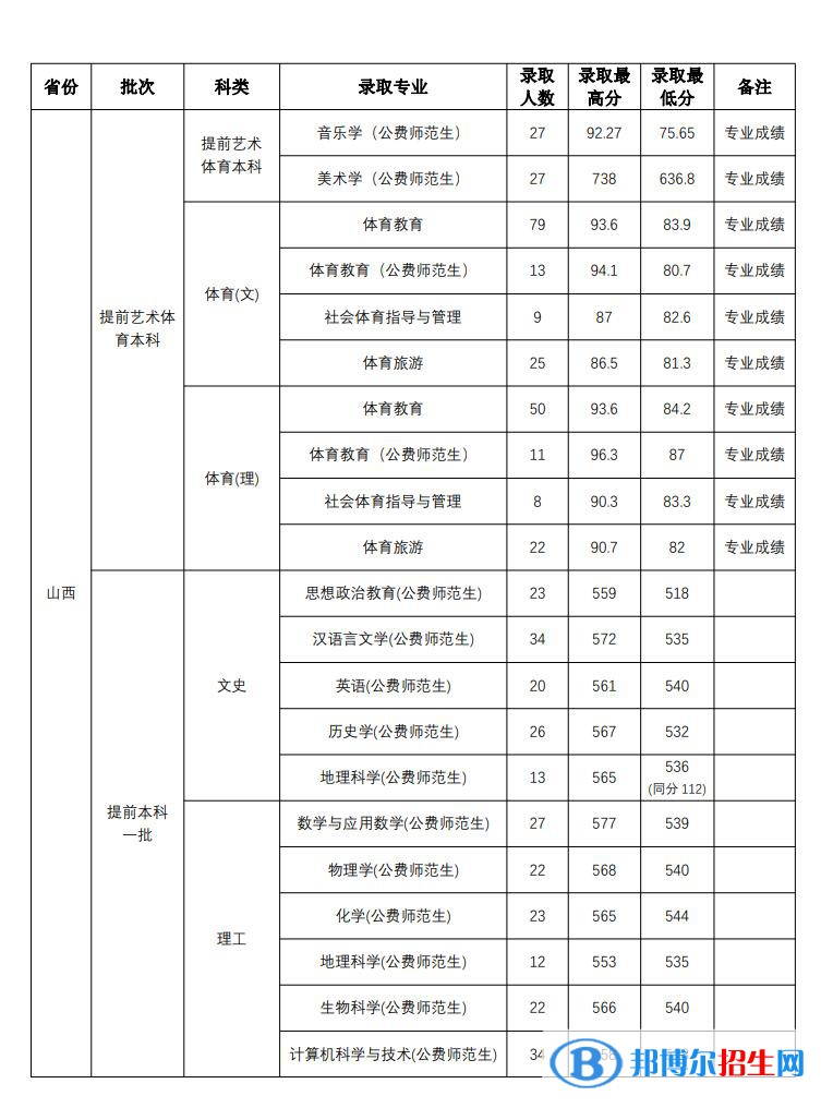 山西師范大學(xué)2022年各個(gè)專業(yè)錄取分?jǐn)?shù)線匯總