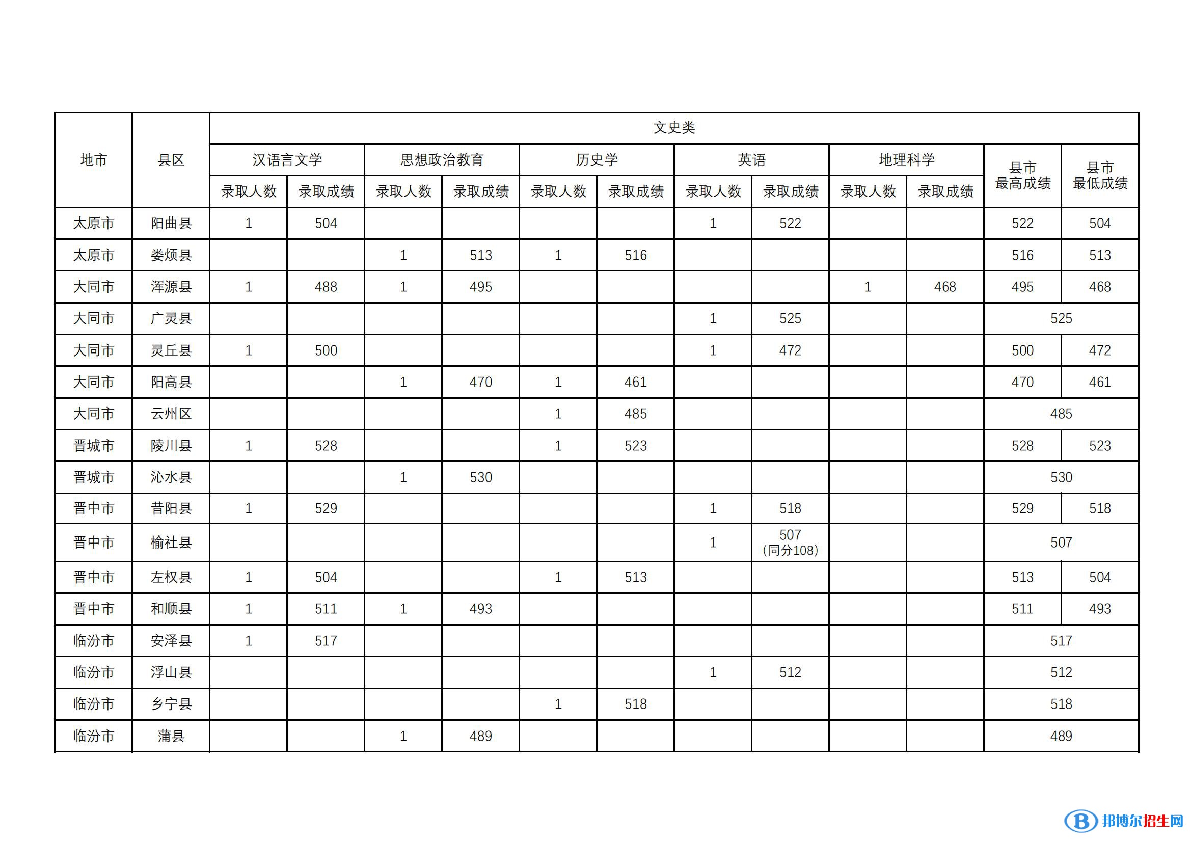 山西師范大學(xué)2022年各個(gè)專業(yè)錄取分?jǐn)?shù)線匯總