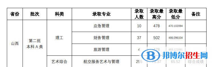 山西師范大學(xué)2022年各個(gè)專業(yè)錄取分?jǐn)?shù)線匯總