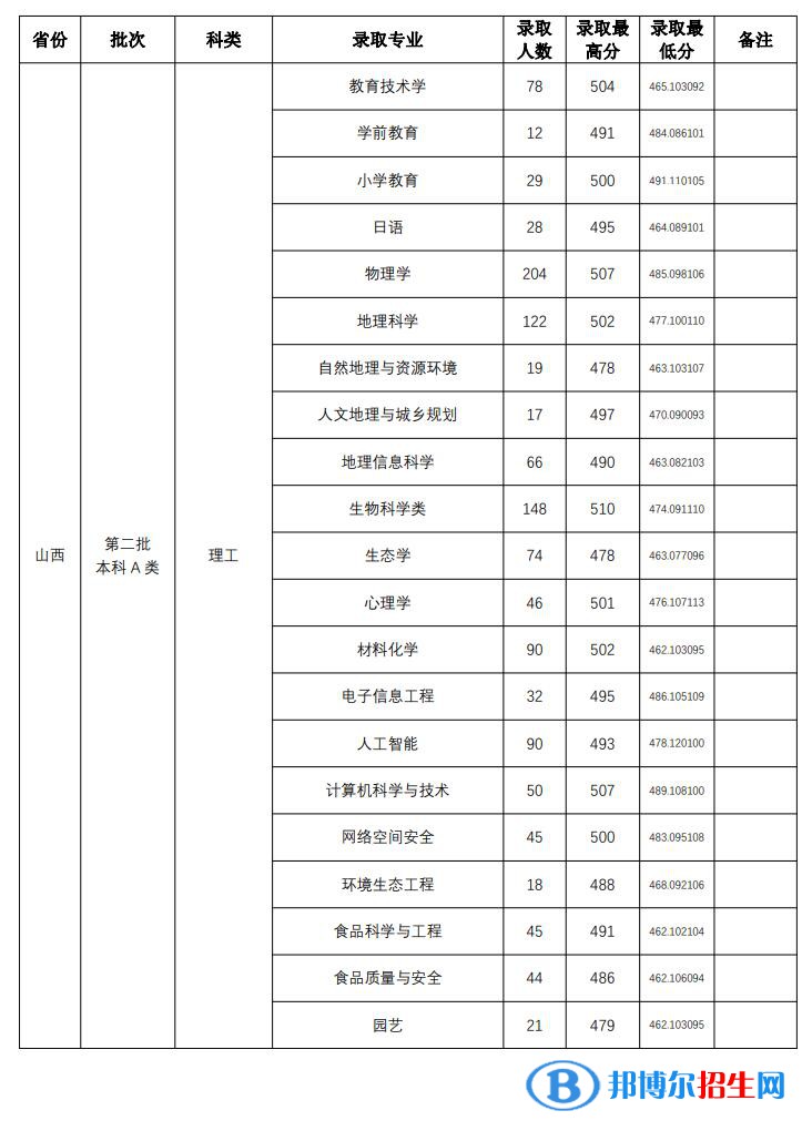 山西師范大學(xué)2022年各個(gè)專業(yè)錄取分?jǐn)?shù)線匯總