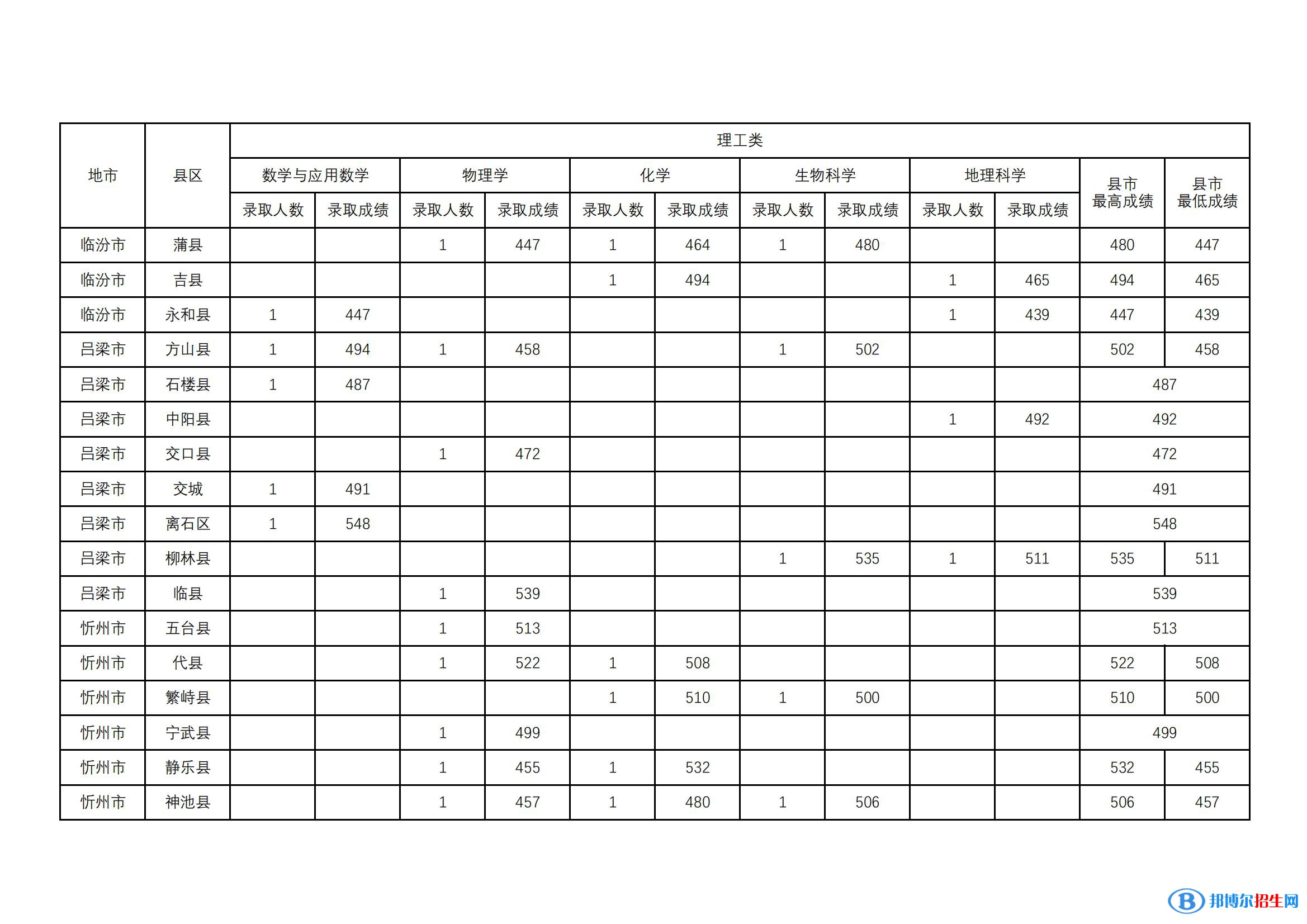 山西師范大學(xué)2022年各個(gè)專業(yè)錄取分?jǐn)?shù)線匯總