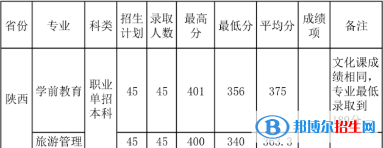 寶雞文理學(xué)院2022年各個(gè)專業(yè)錄取分?jǐn)?shù)線匯總