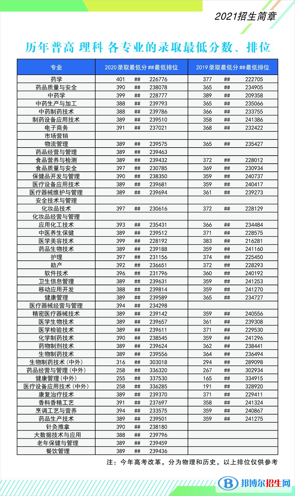 2022廣東食品藥品職業(yè)學(xué)院錄取分?jǐn)?shù)線一覽表（含2020-2021歷年）