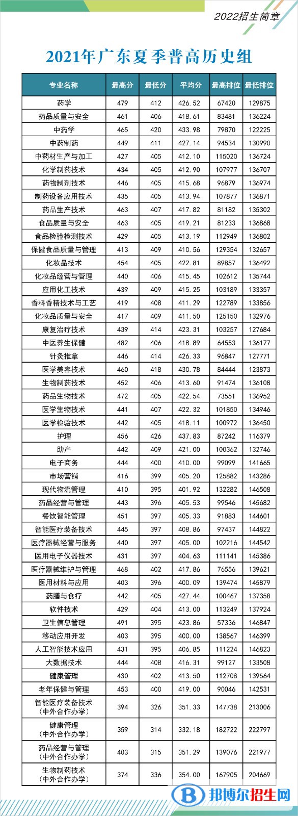 2022廣東食品藥品職業(yè)學(xué)院錄取分?jǐn)?shù)線一覽表（含2020-2021歷年）