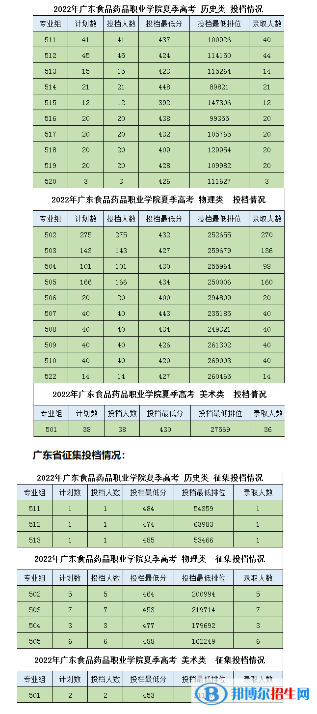 2022廣東食品藥品職業(yè)學(xué)院錄取分?jǐn)?shù)線一覽表（含2020-2021歷年）