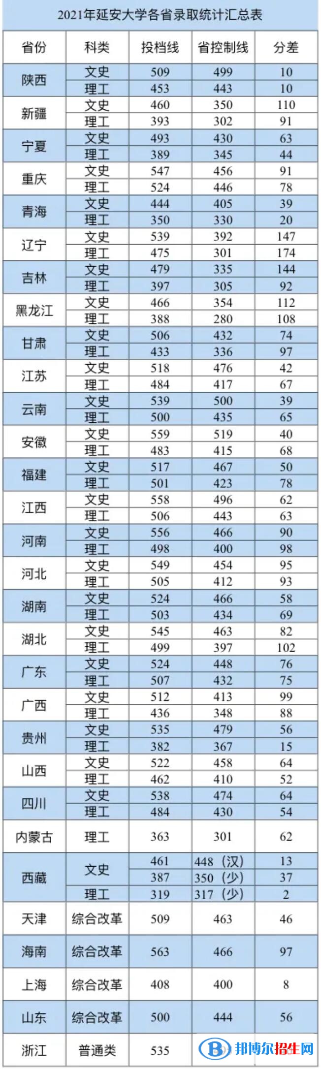 2022延安大學(xué)錄取分數(shù)線一覽表（含2020-2021歷年）