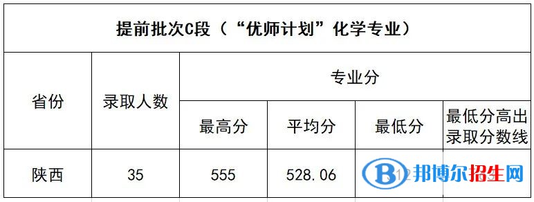 2022延安大學(xué)錄取分數(shù)線一覽表（含2020-2021歷年）