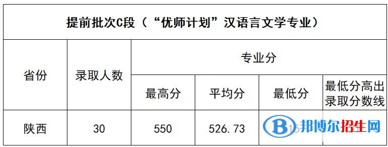 2022延安大學(xué)錄取分數(shù)線一覽表（含2020-2021歷年）