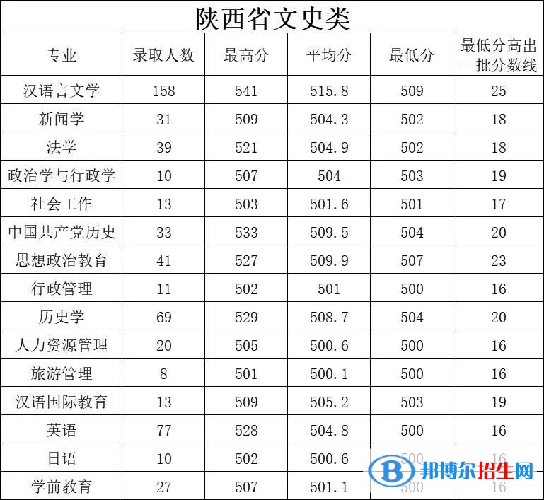 2022延安大學錄取分數(shù)線一覽表（含2020-2021歷年）