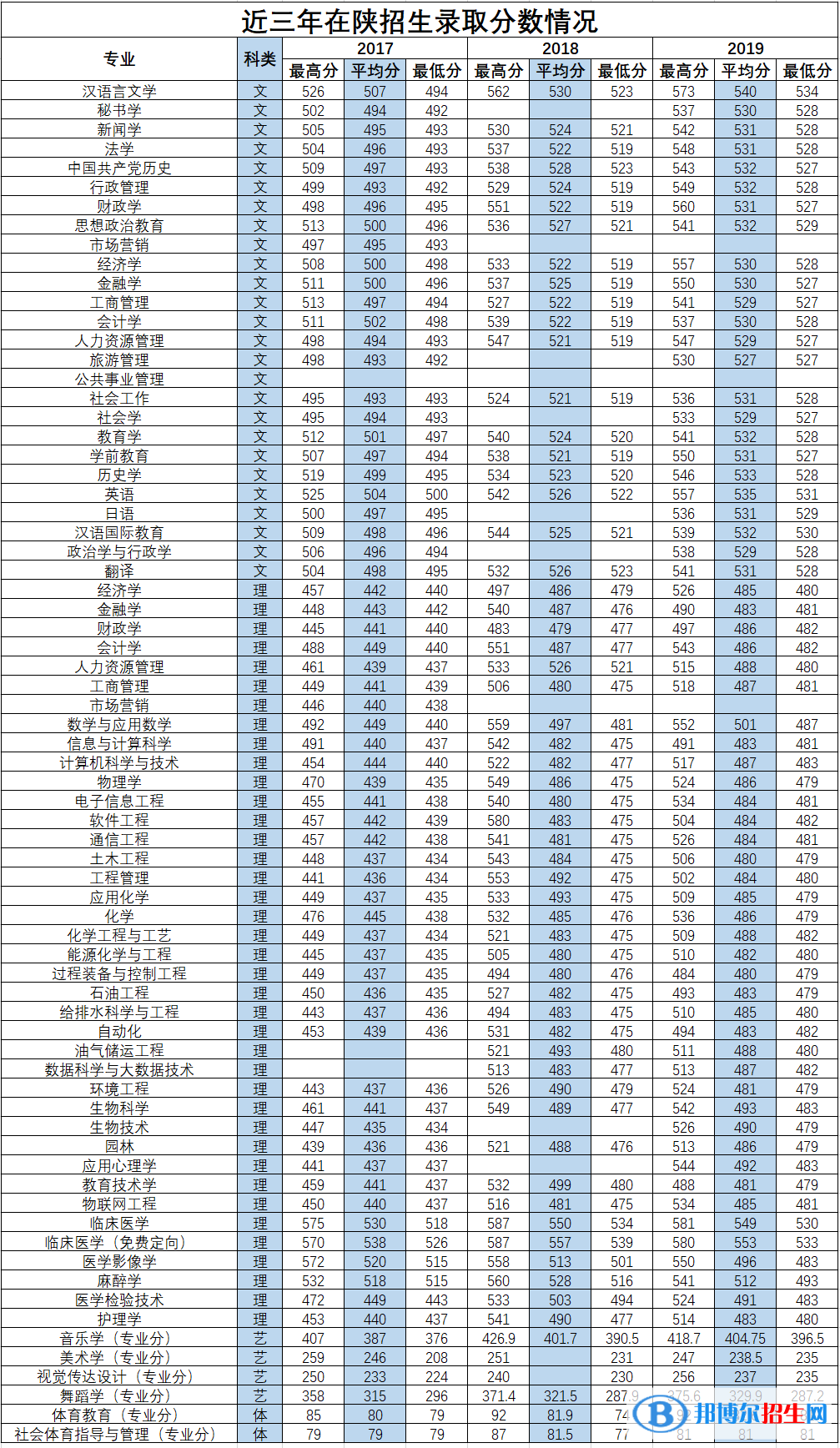 2022延安大學(xué)錄取分數(shù)線一覽表（含2020-2021歷年）