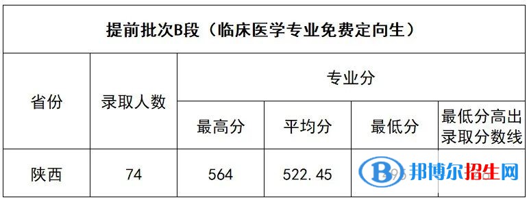 2022延安大學(xué)錄取分數(shù)線一覽表（含2020-2021歷年）