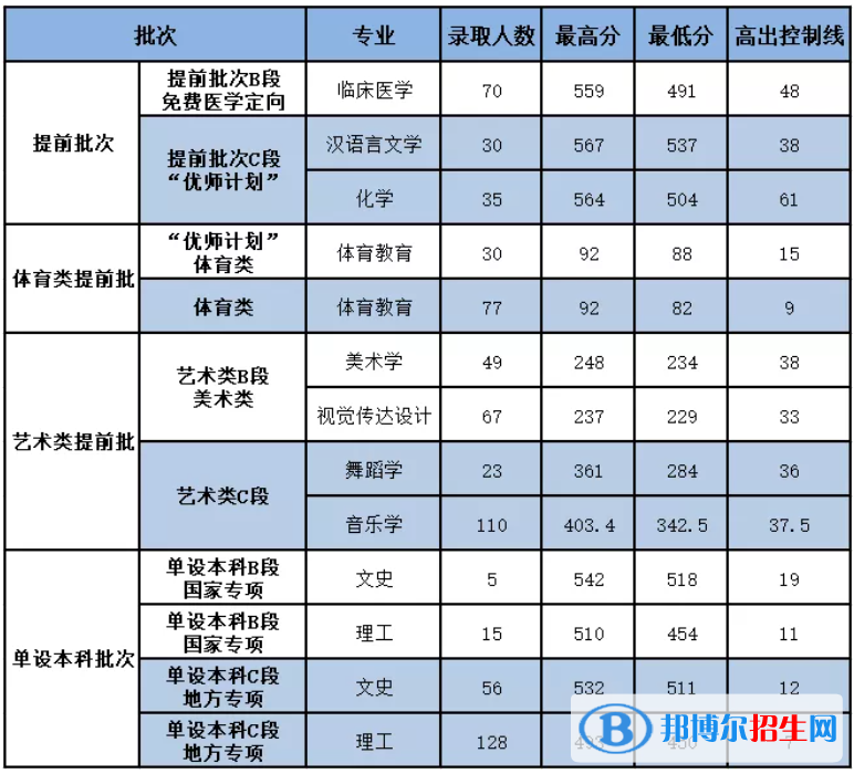 2022延安大學(xué)錄取分數(shù)線一覽表（含2020-2021歷年）