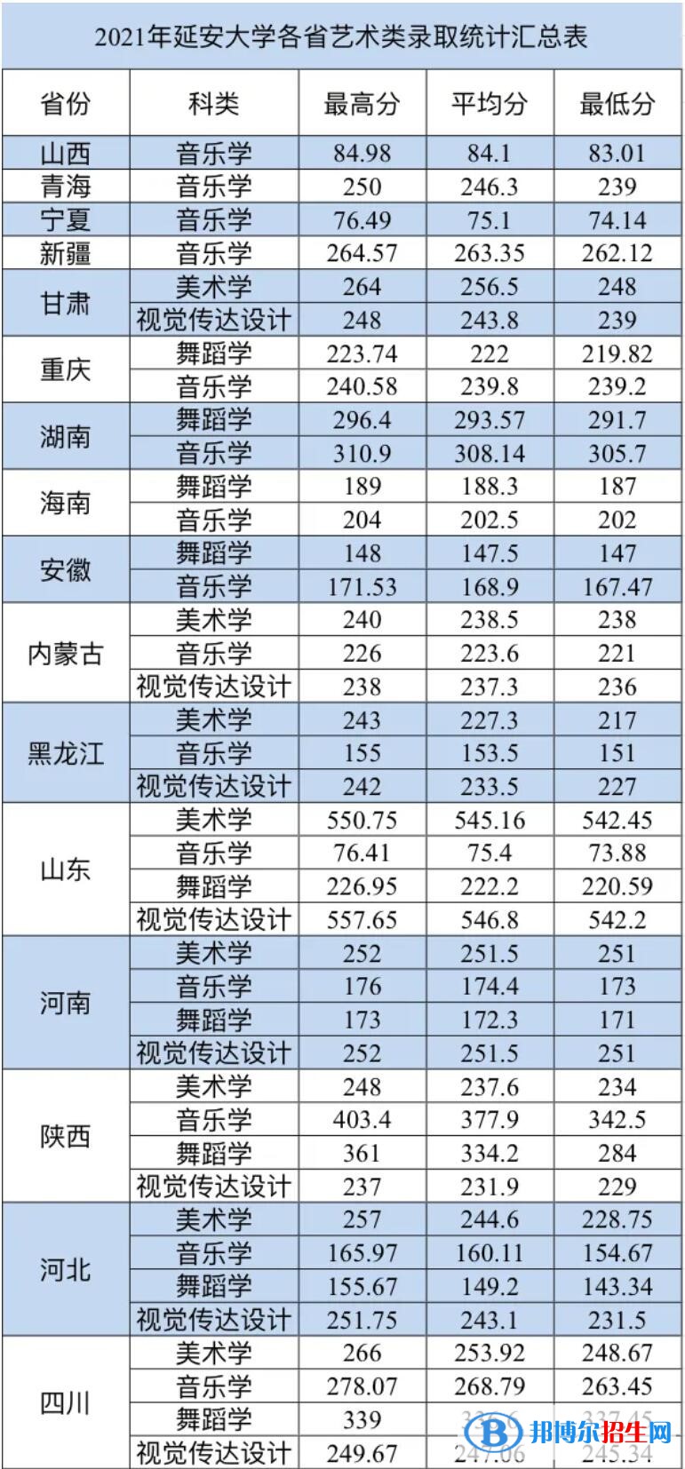 2022延安大學(xué)錄取分數(shù)線一覽表（含2020-2021歷年）