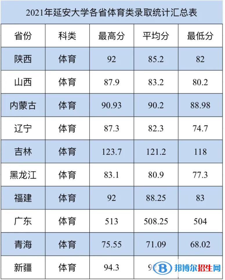 2022延安大學(xué)錄取分數(shù)線一覽表（含2020-2021歷年）