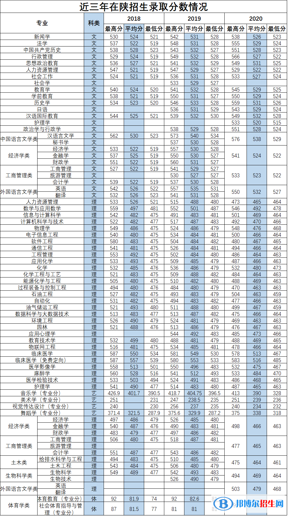 2022延安大學(xué)錄取分數(shù)線一覽表（含2020-2021歷年）