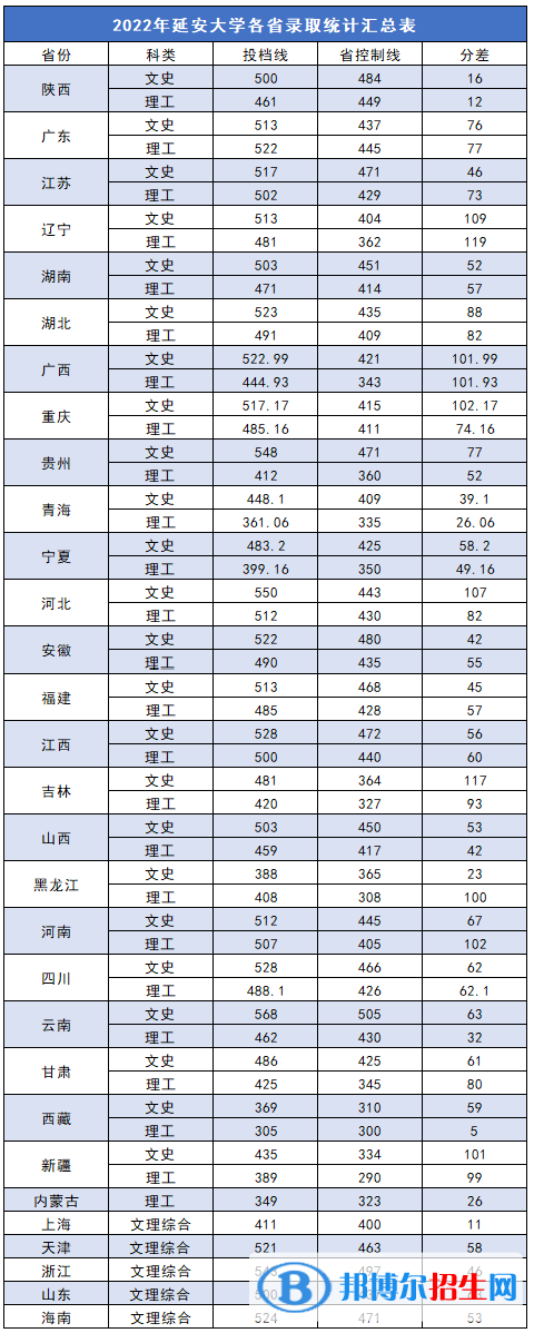 延安大學(xué)2022年各個專業(yè)錄取分?jǐn)?shù)線匯總