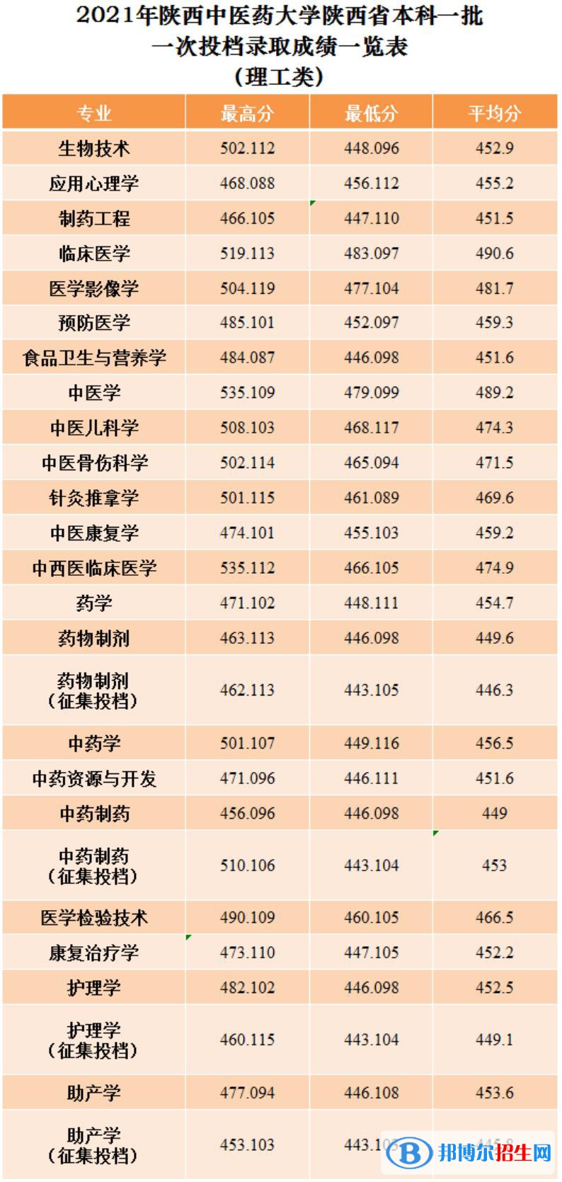 2022陜西中醫(yī)藥大學錄取分數(shù)線一覽表（含2020-2021歷年）