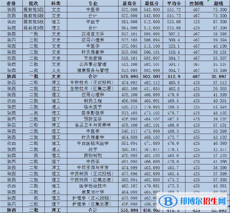 2022陜西中醫(yī)藥大學錄取分數(shù)線一覽表（含2020-2021歷年）