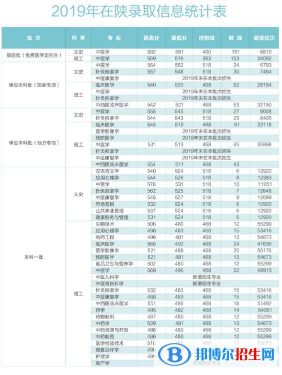 2022陜西中醫(yī)藥大學錄取分數(shù)線一覽表（含2020-2021歷年）