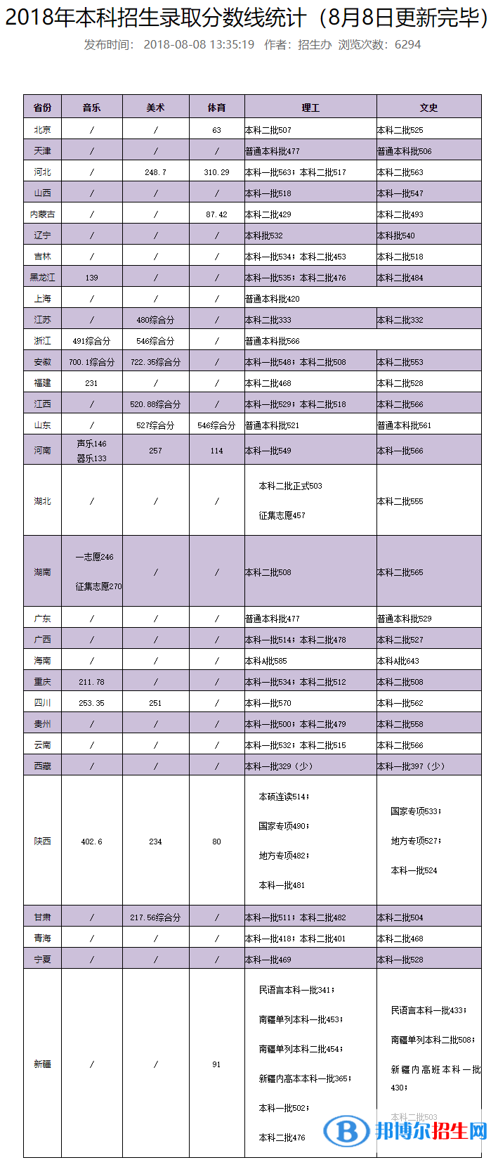 2022西安石油大學(xué)錄取分數(shù)線一覽表（含2020-2021歷年）