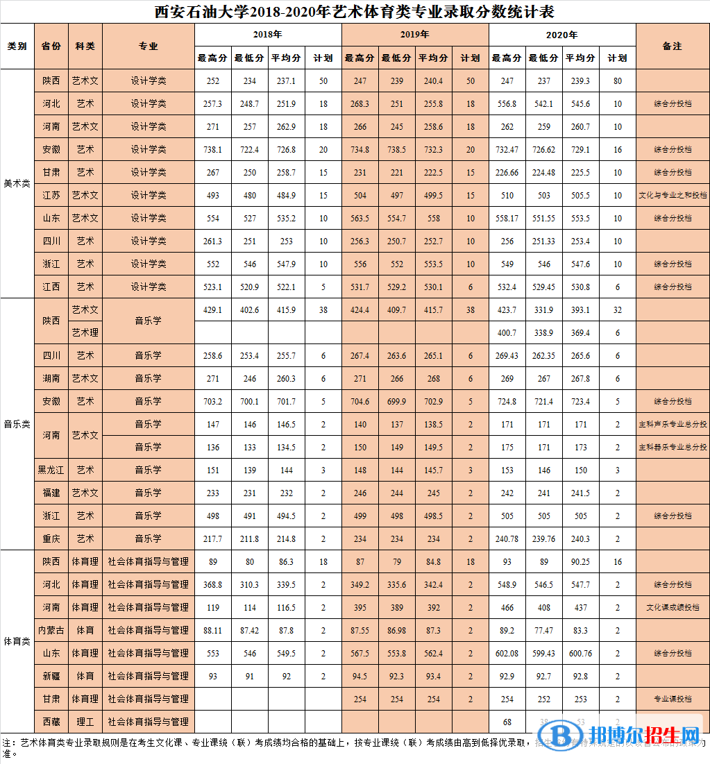 2022西安石油大學(xué)錄取分數(shù)線一覽表（含2020-2021歷年）