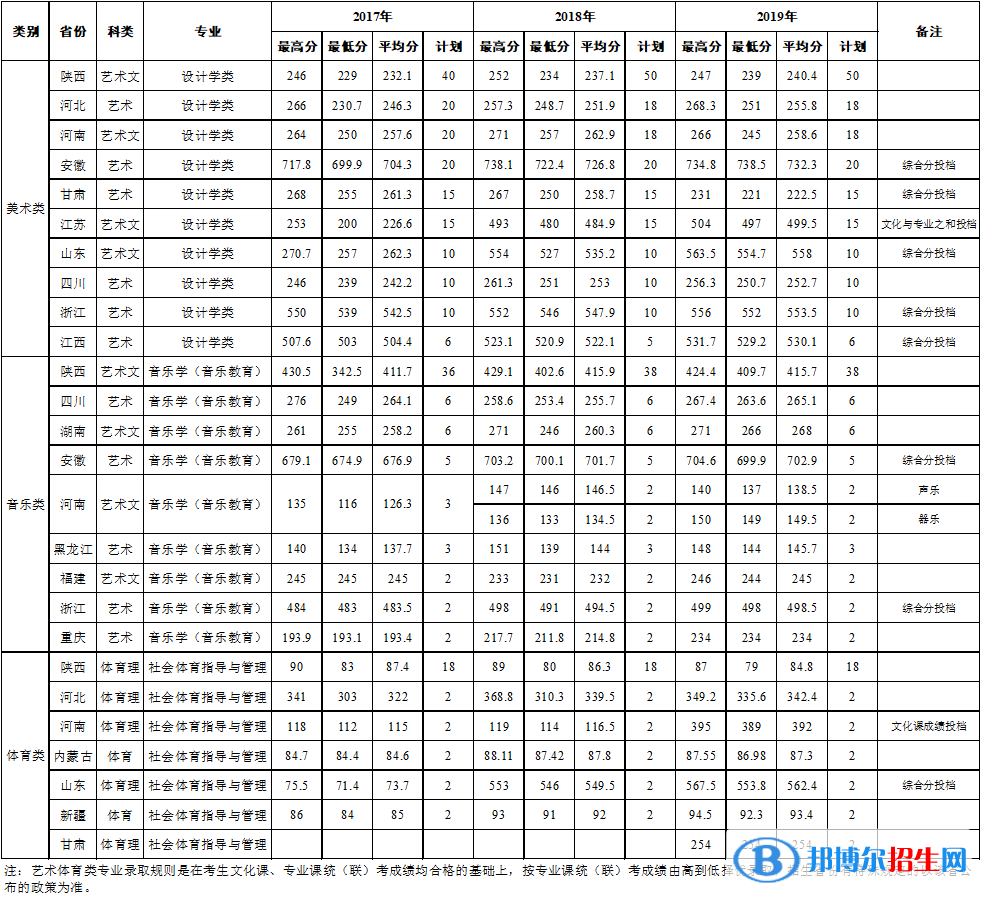 2022西安石油大學(xué)錄取分數(shù)線一覽表（含2020-2021歷年）