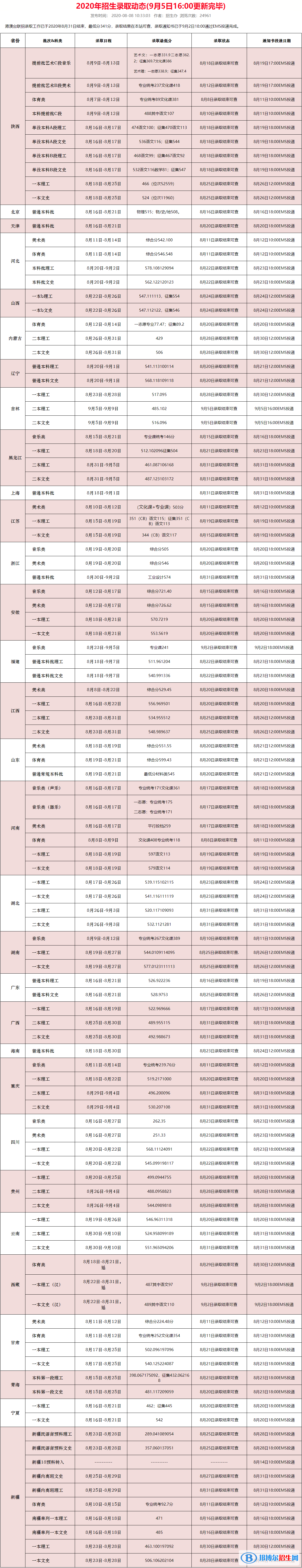 2022西安石油大學(xué)錄取分數(shù)線一覽表（含2020-2021歷年）