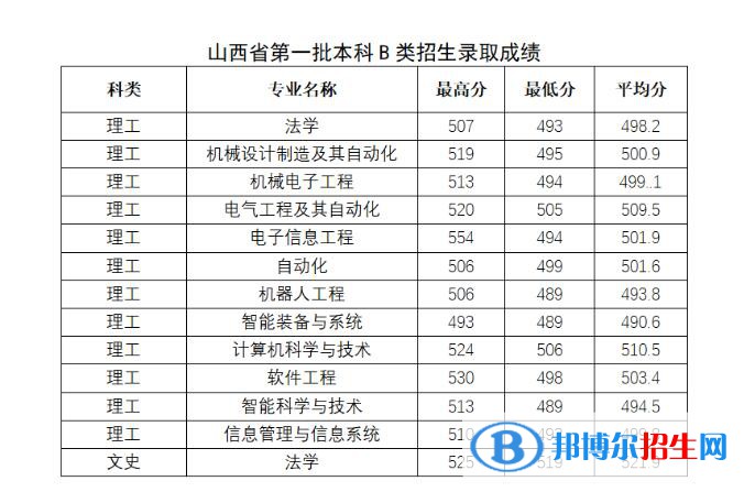 太原科技大學(xué)2022年各個(gè)專業(yè)錄取分?jǐn)?shù)線匯總