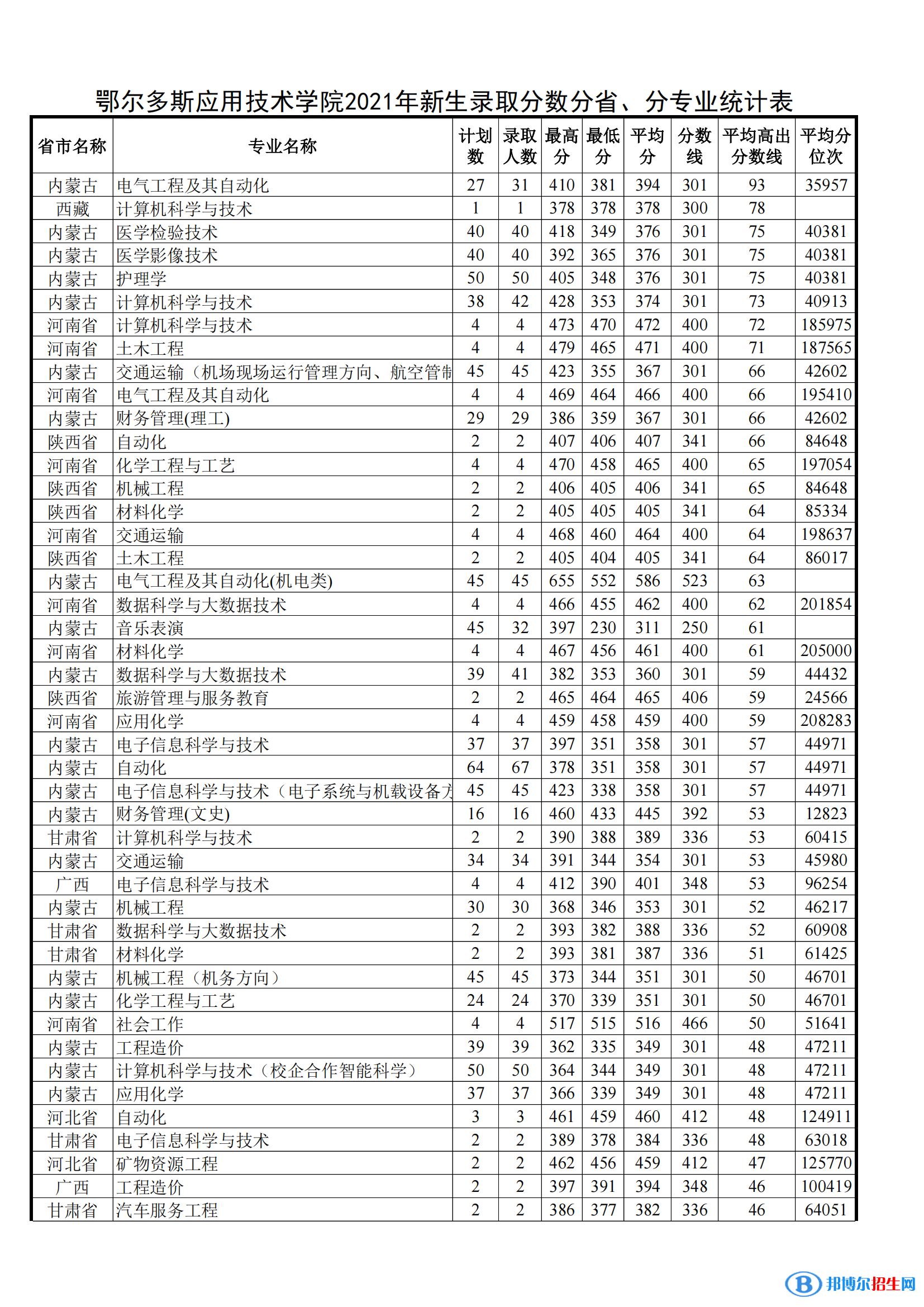 2022鄂爾多斯應(yīng)用技術(shù)學(xué)院錄取分數(shù)線一覽表（含2020-2021歷年）