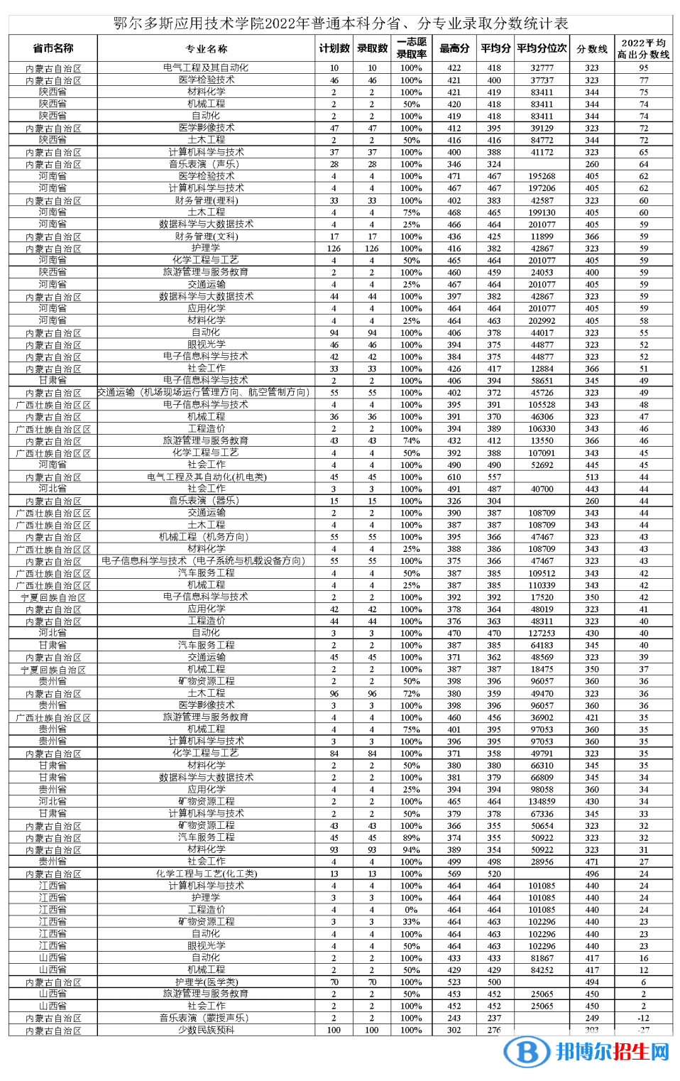 2022鄂爾多斯應(yīng)用技術(shù)學(xué)院錄取分數(shù)線一覽表（含2020-2021歷年）