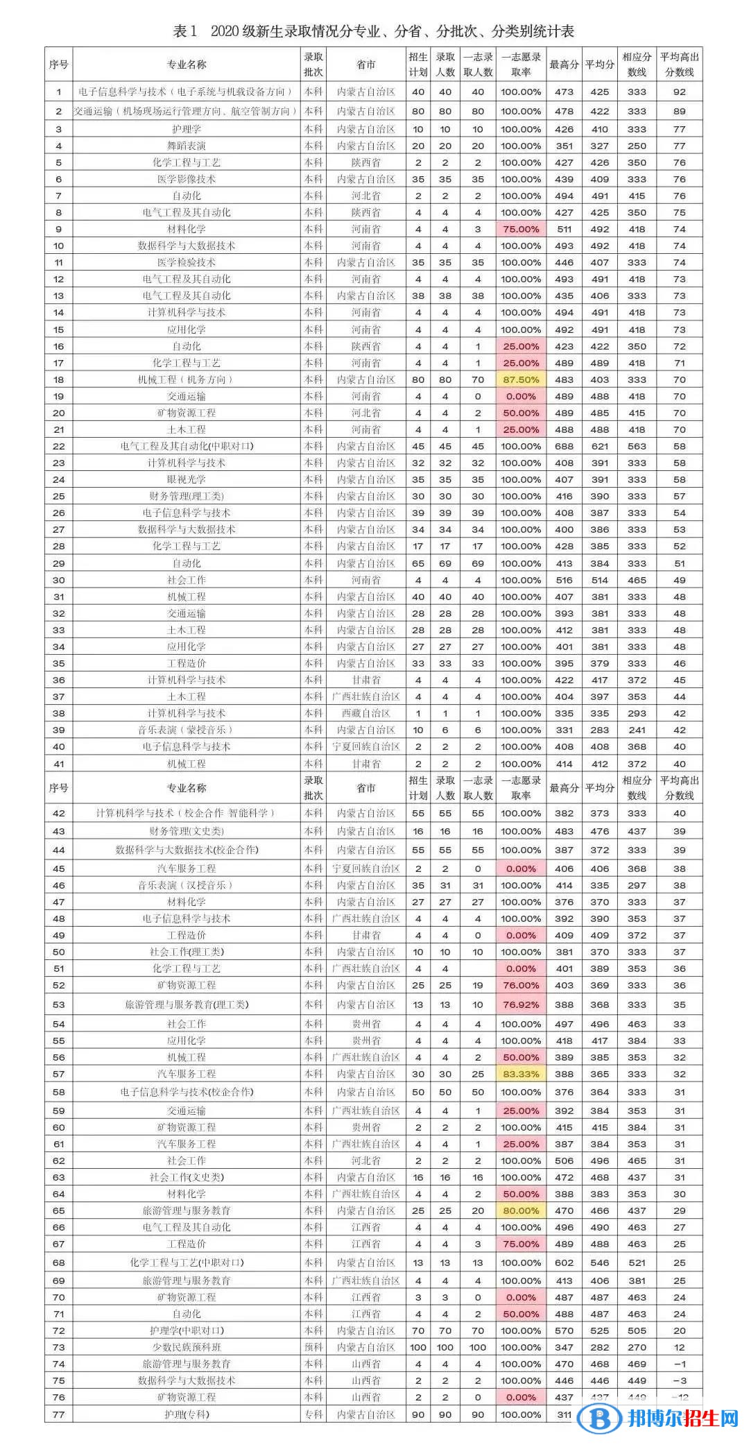 2022鄂爾多斯應(yīng)用技術(shù)學(xué)院錄取分數(shù)線一覽表（含2020-2021歷年）