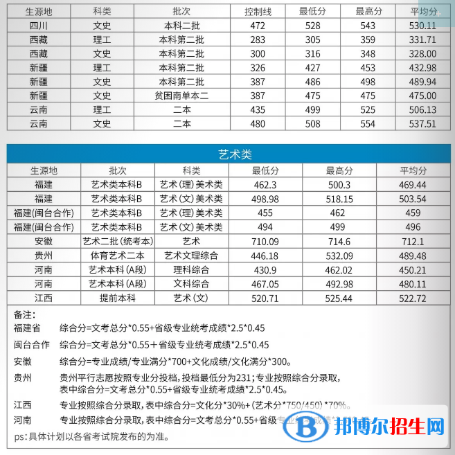 2022福建江夏學(xué)院錄取分?jǐn)?shù)線一覽表（含2020-2021歷年）