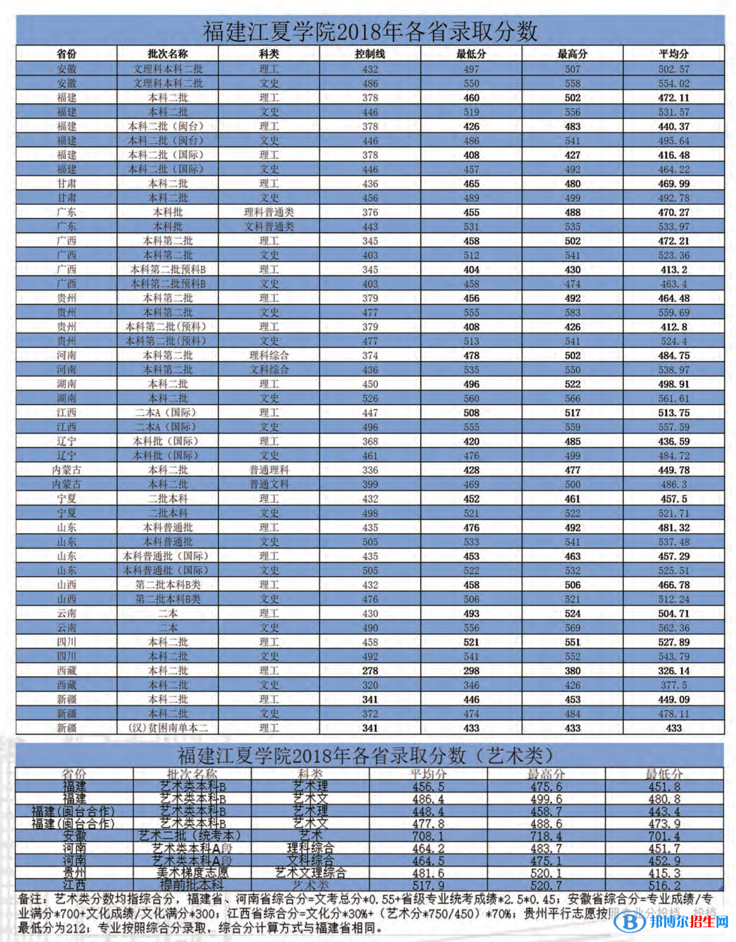 2022福建江夏學(xué)院錄取分?jǐn)?shù)線一覽表（含2020-2021歷年）