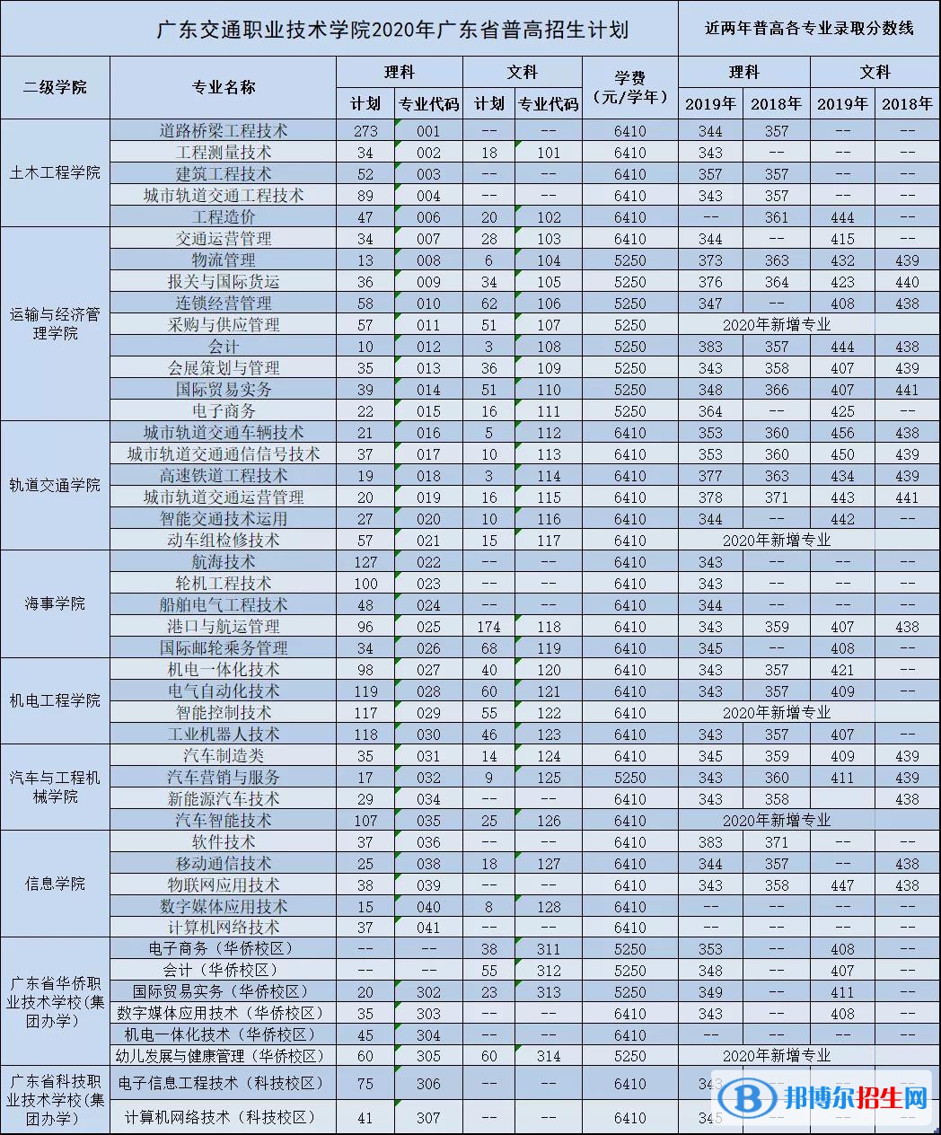 2022廣東交通職業(yè)技術(shù)學(xué)院錄取分?jǐn)?shù)線一覽表（含2020-2021歷年）