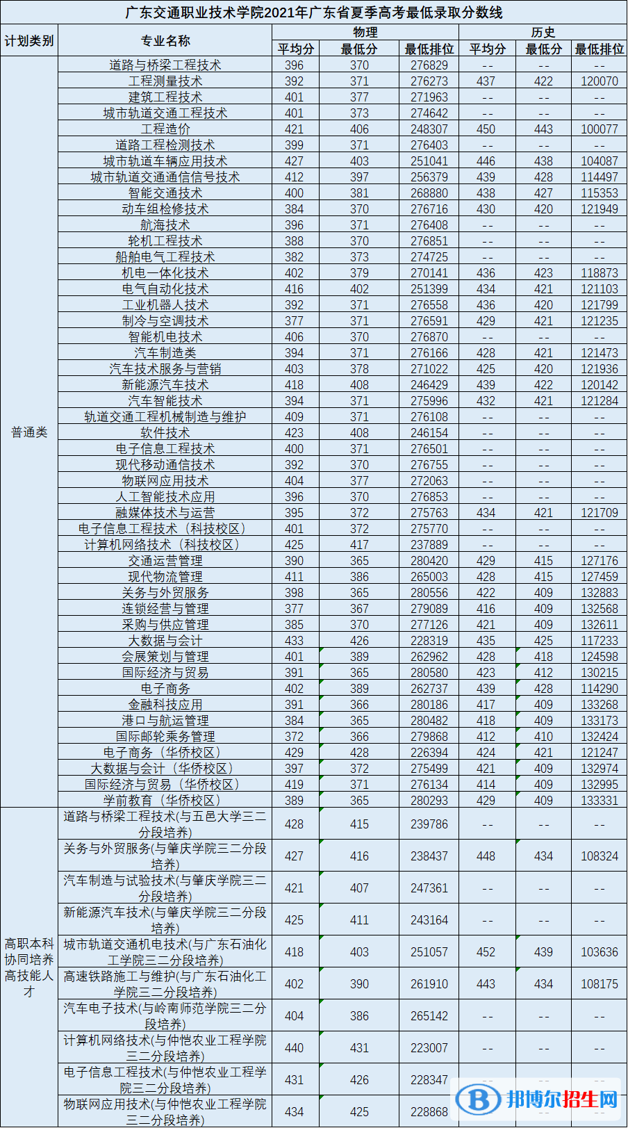 2022廣東交通職業(yè)技術(shù)學(xué)院錄取分?jǐn)?shù)線一覽表（含2020-2021歷年）