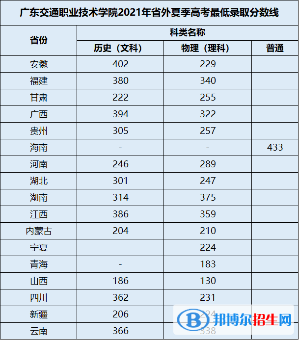 2022廣東交通職業(yè)技術(shù)學(xué)院錄取分?jǐn)?shù)線一覽表（含2020-2021歷年）