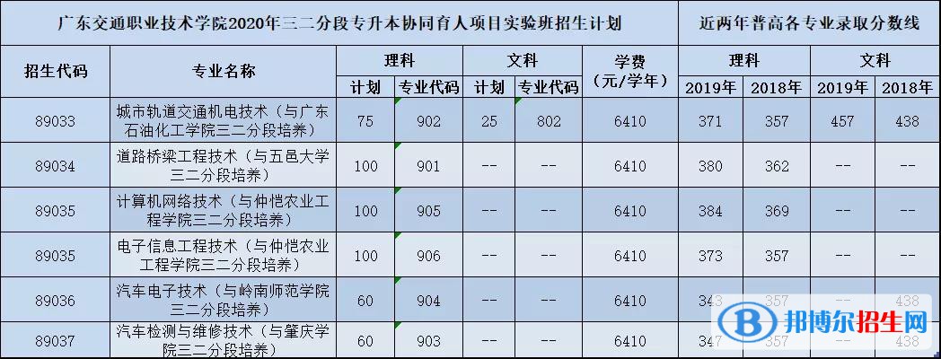 2022廣東交通職業(yè)技術(shù)學(xué)院錄取分?jǐn)?shù)線一覽表（含2020-2021歷年）