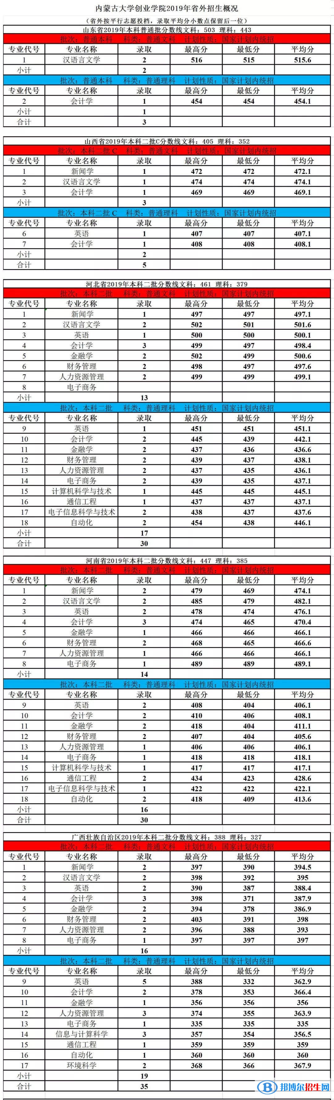 2022內(nèi)蒙古大學創(chuàng)業(yè)學院錄取分數(shù)線一覽表（含2020-2021歷年）